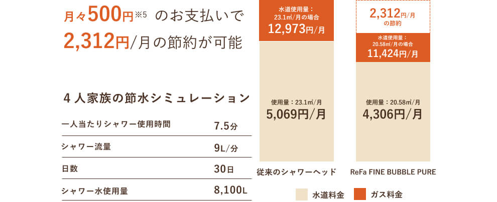 リファファインバブルピュアの節水について