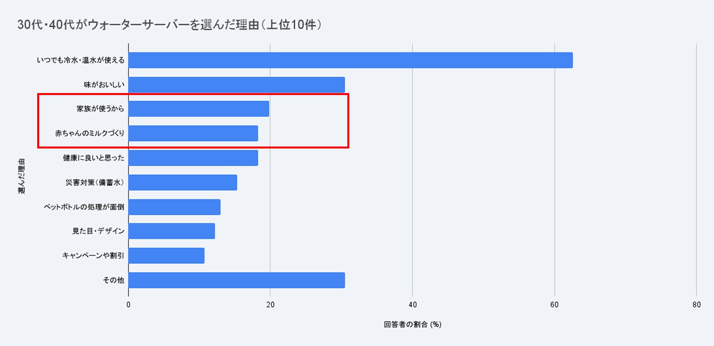 2026年11月に行った、LiPro ウォーターサーバーによるウォーターサーバー利用実態調査より「30代・40代がウォーターサーバーを選んだ理由」の回答
