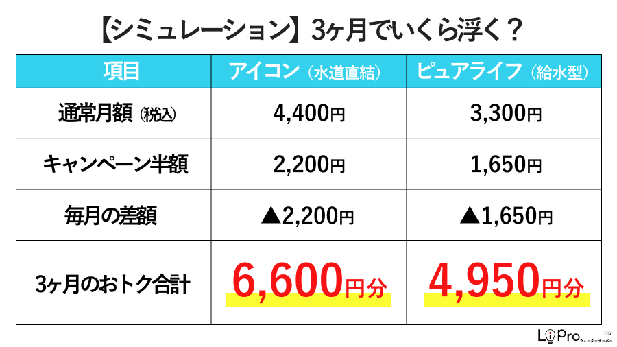 ウォータースタンドの半額キャンペーンシミュレーション