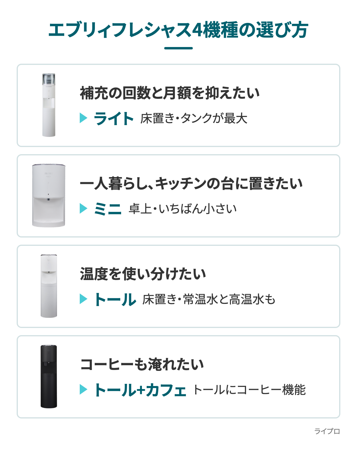 エブリィフレシャス4機種の選び方。補充の回数と月額を抑えたいならライト、一人暮らしやキッチンの台に置くならミニ、温度を使い分けたいならトール、コーヒーも淹れたいならトール+カフェ