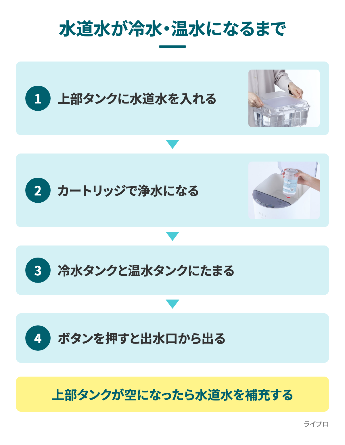 エブリィフレシャスで水道水が冷水・温水になるまでの流れ。上部タンクに水道水を入れる、カートリッジで浄水になる、冷水タンクと温水タンクにたまる、ボタンを押すと出水口から出る