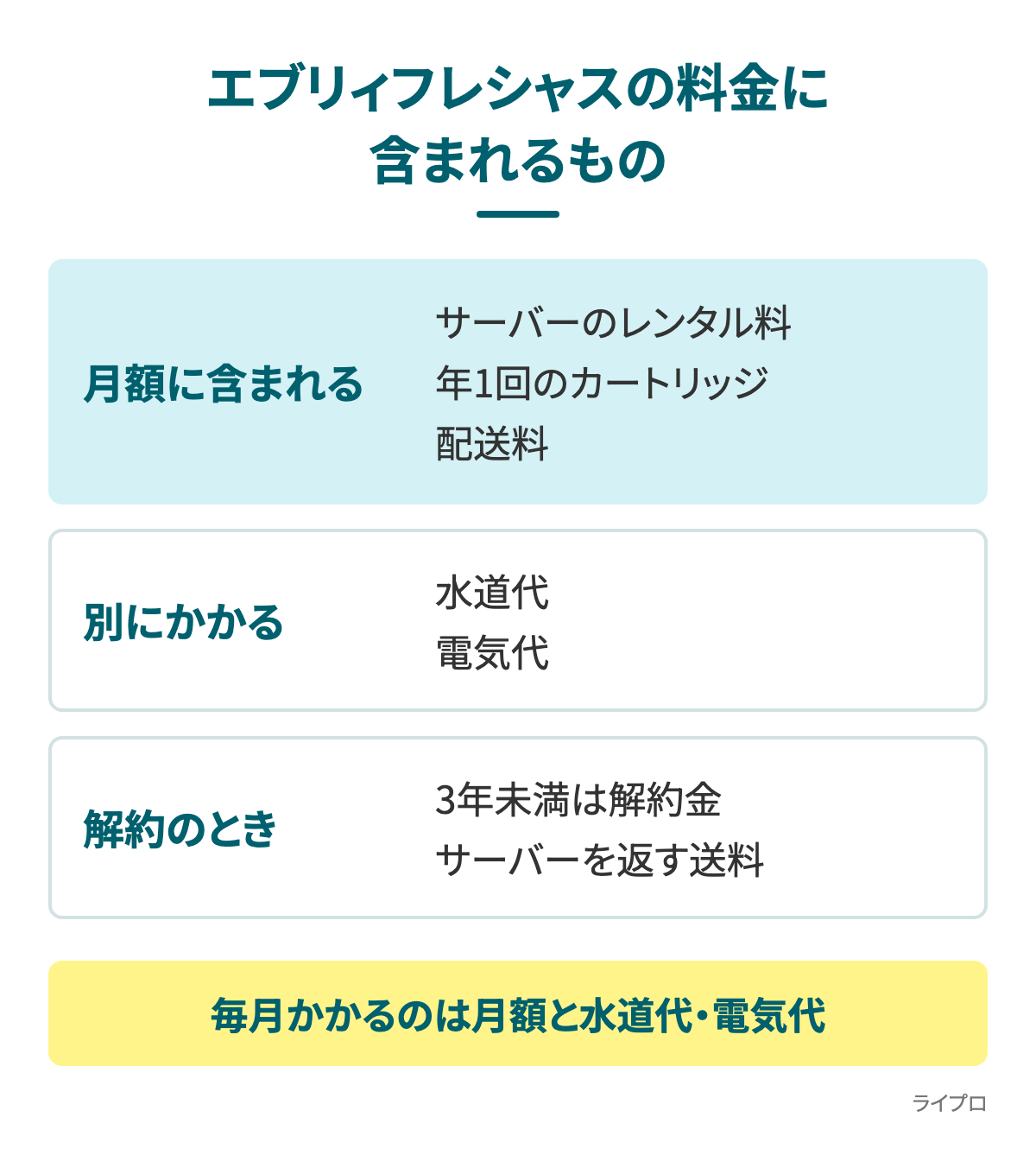 エブリィフレシャスの料金に含まれるもの。月額に含まれるのはサーバーのレンタル料、年1回のカートリッジ、配送料。別にかかるのは水道代と電気代。解約のときは3年未満の解約金とサーバーを返す送料